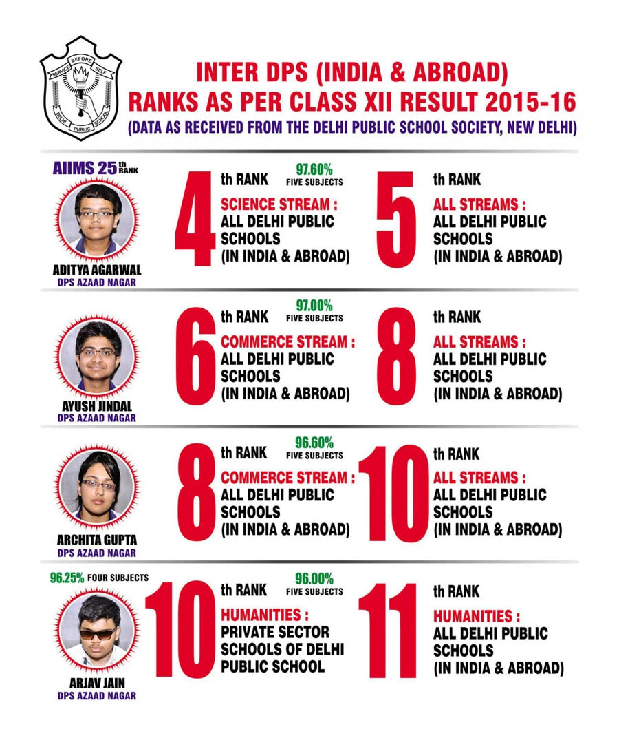 Inter DPS Rankings 2015-16