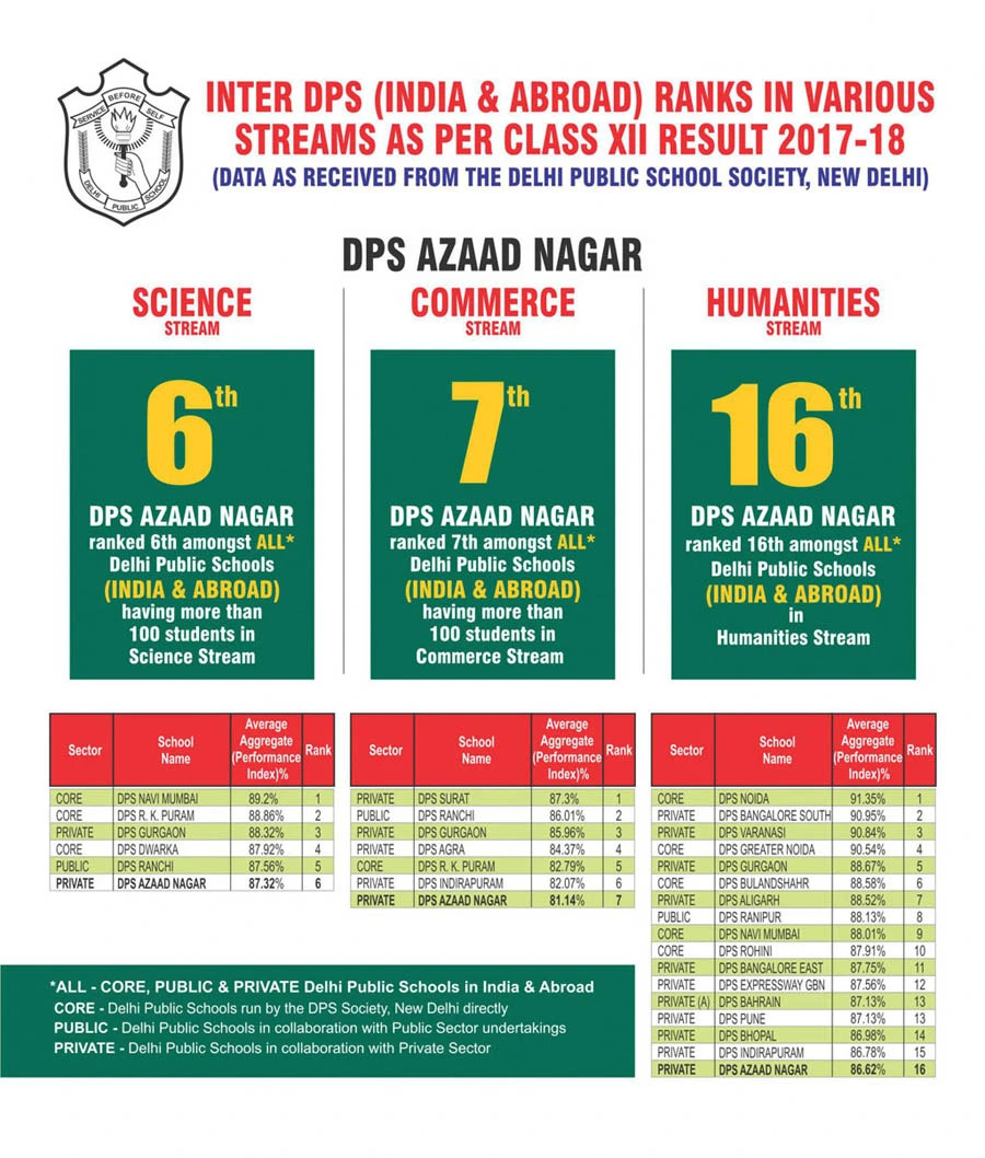 Inter DPS Rankings 2017-18